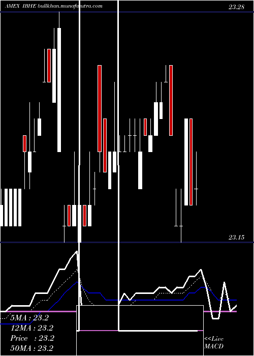  Daily chart IsharesIbonds