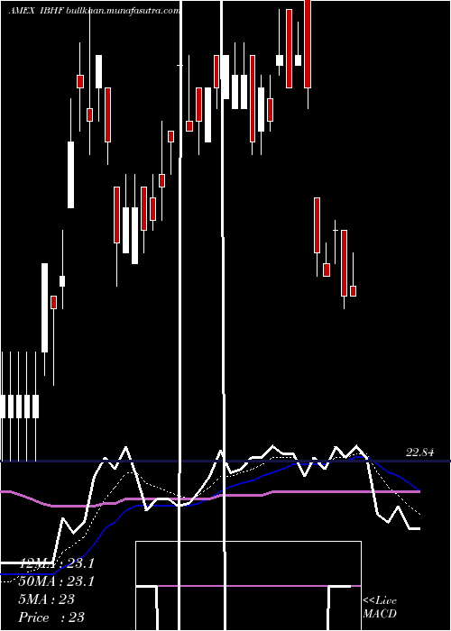  Daily chart IsharesIbonds