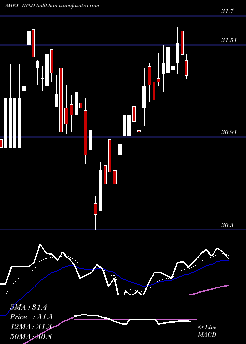  Daily chart SpdrIntl