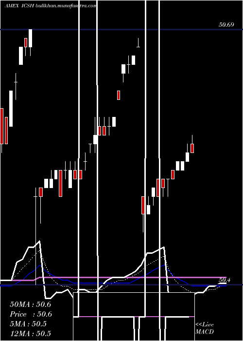  Daily chart LiquidityIncome