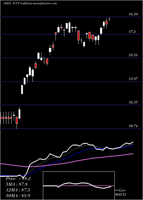  Daily chart IsharesConvertible