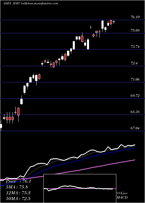  Daily chart IntlDevd