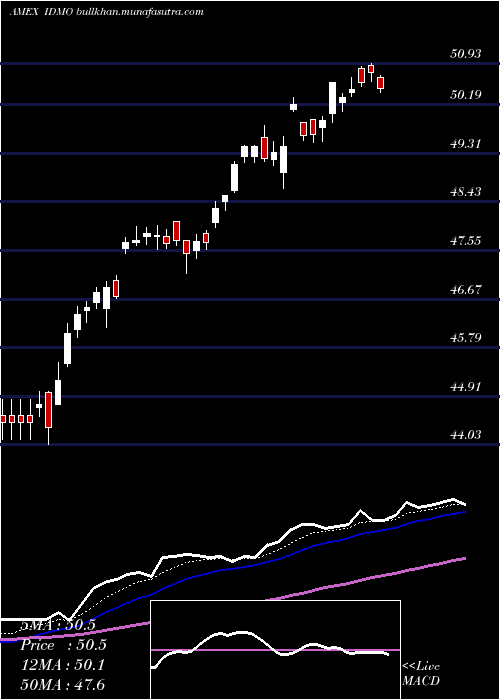  Daily chart PowersharesS