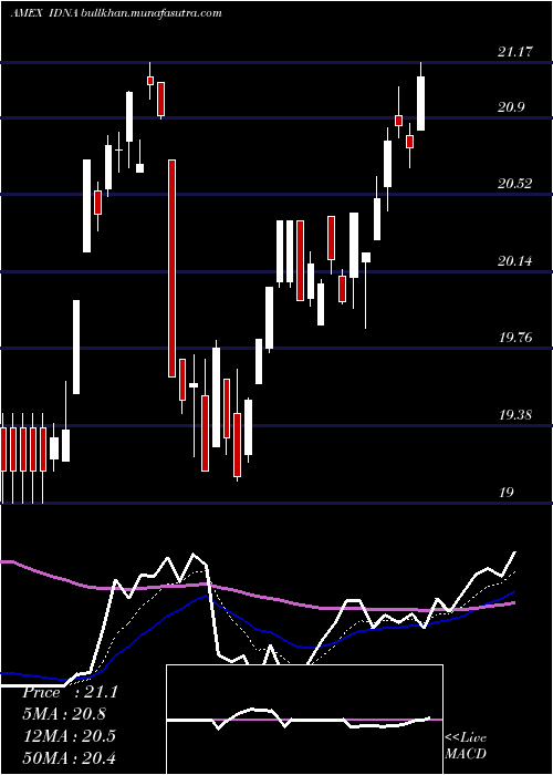 Daily chart IsharesGenomics