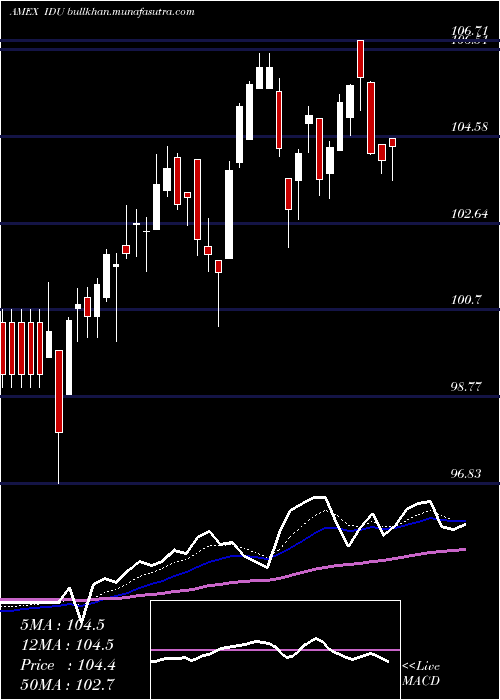  Daily chart DjUs