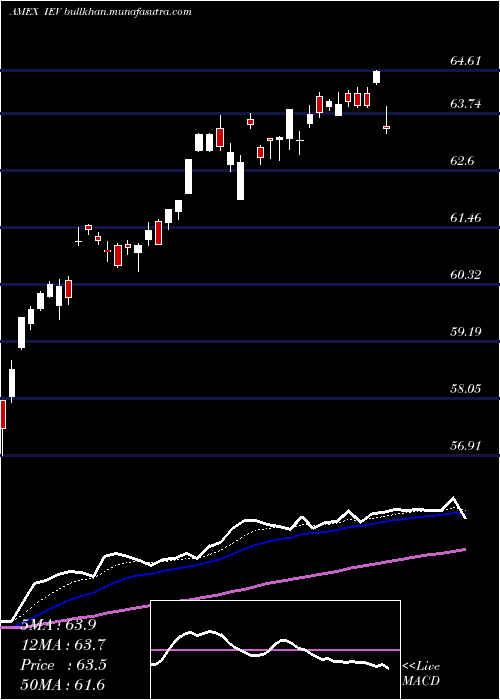  Daily chart SP
