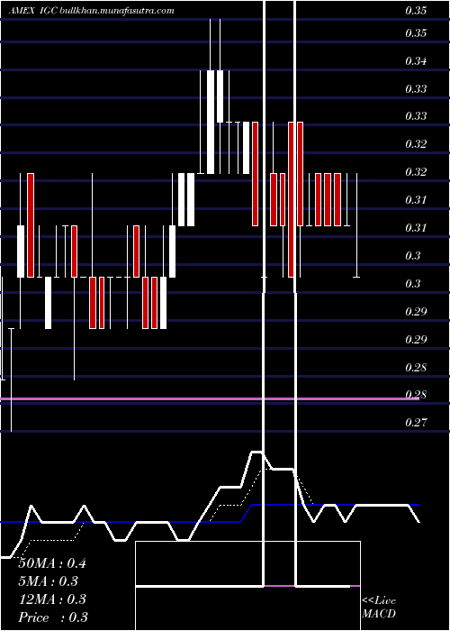  Daily chart IndiaGlobalization