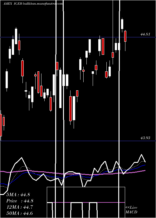  Daily chart InvstGrade