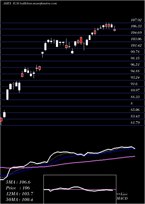  Daily chart SP
