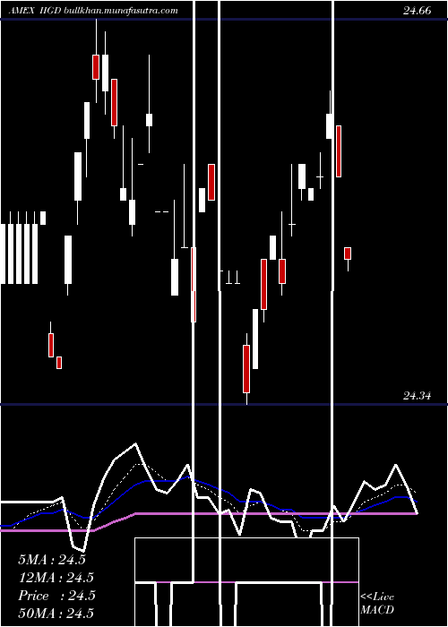  Daily chart InvescoInvestment