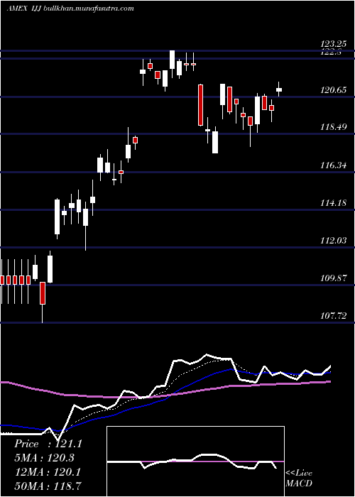  Daily chart SP
