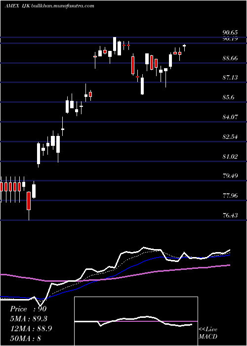  Daily chart SP