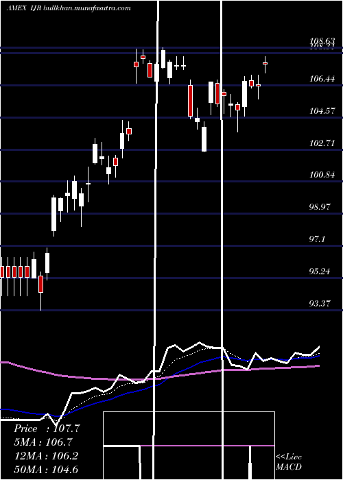  Daily chart SP