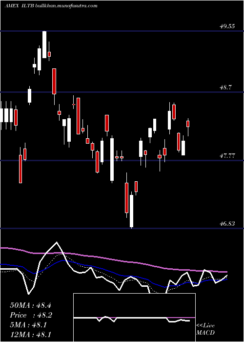  Daily chart 10Year