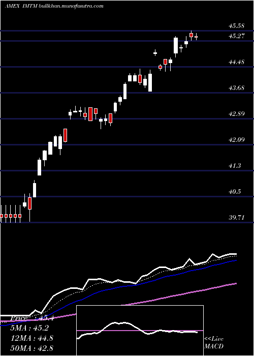  Daily chart IsharesMsci