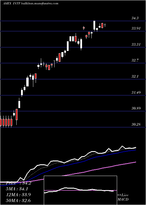  Daily chart IsharesFactorselect