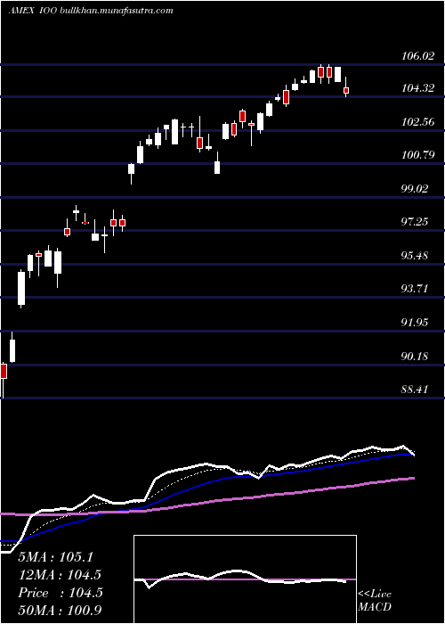  Daily chart SP