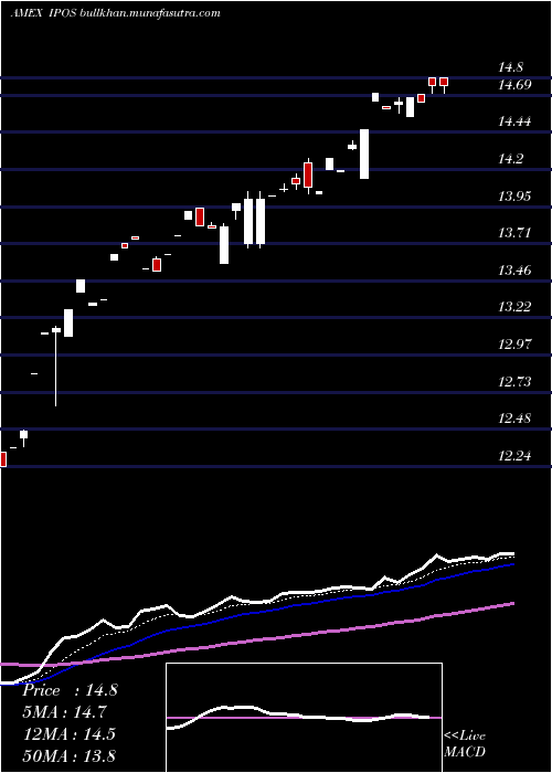  Daily chart RenaissanceCapital