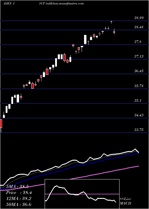  Daily chart IsharesFactorselect