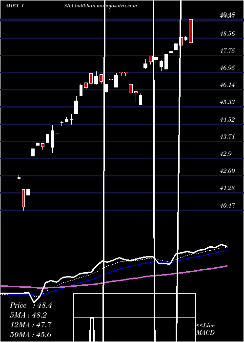  Daily chart MarketVectors