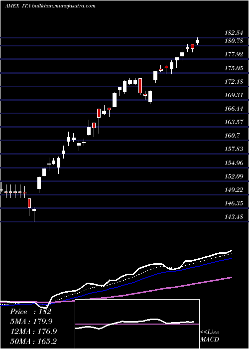  Daily chart DjUs