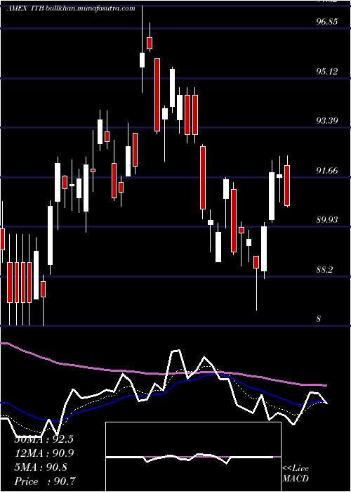  Daily chart DjUs