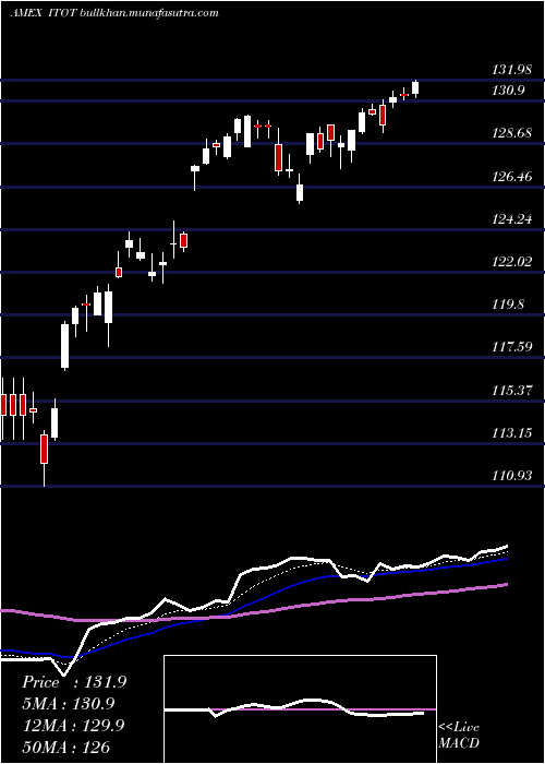 Daily chart SP
