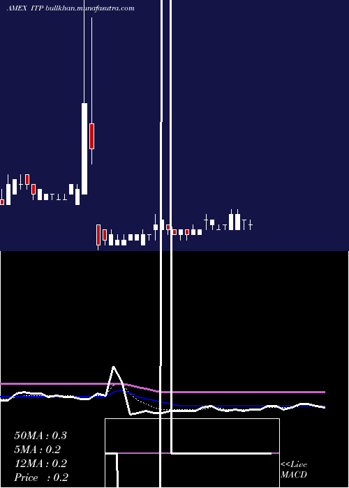  Daily chart ItTech