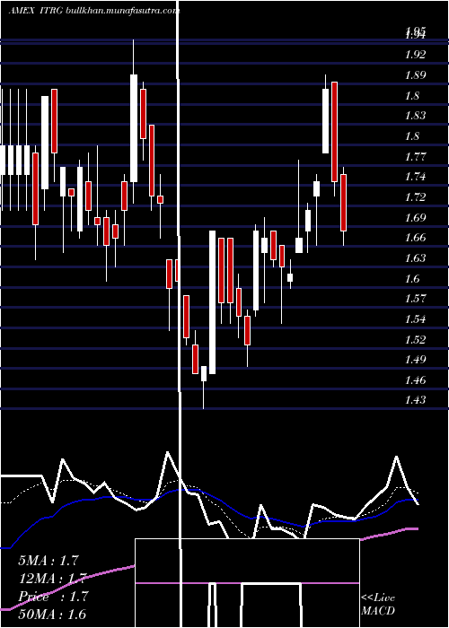  Daily chart IntegraResources
