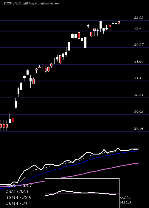  Daily chart IsharesMsci
