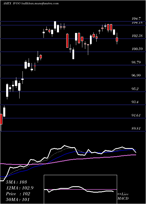  Daily chart SP