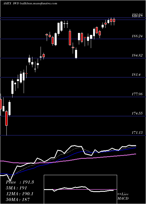  Daily chart Russell1000