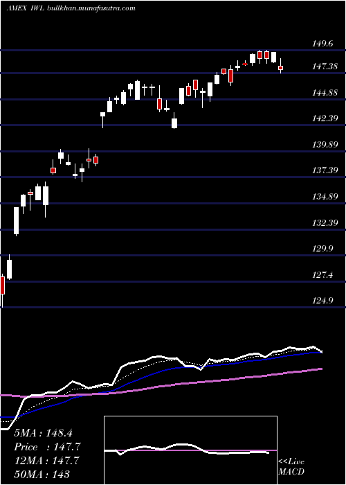  Daily chart RussellTop