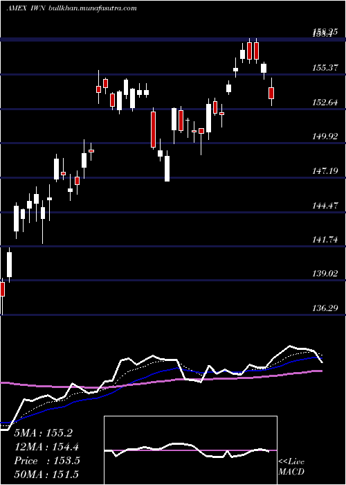  Daily chart Russell2000