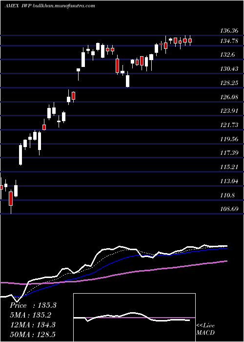  Daily chart RussellMidcap