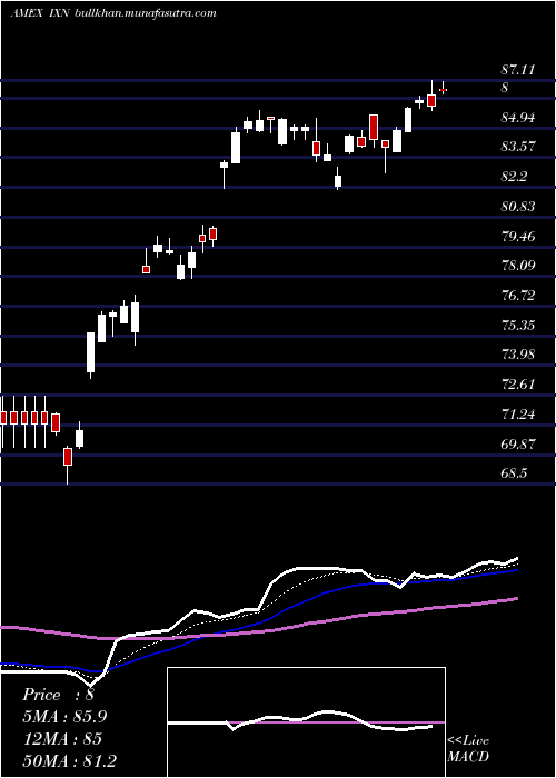  Daily chart SP