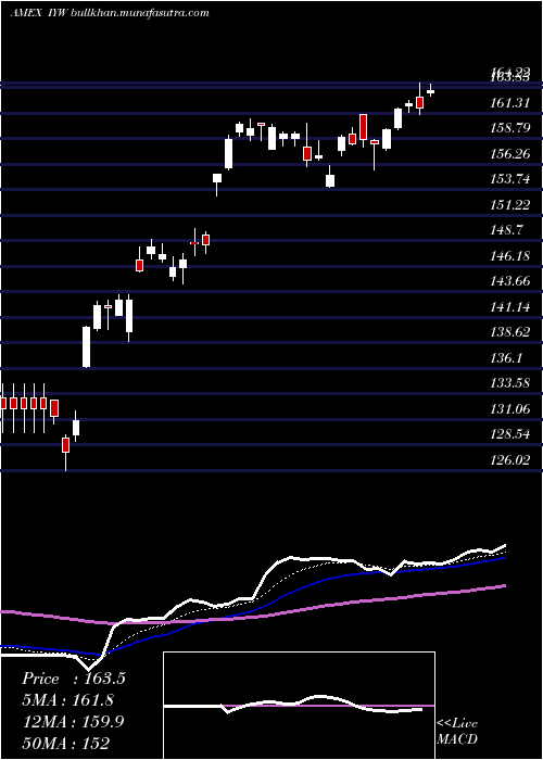  Daily chart DjUs