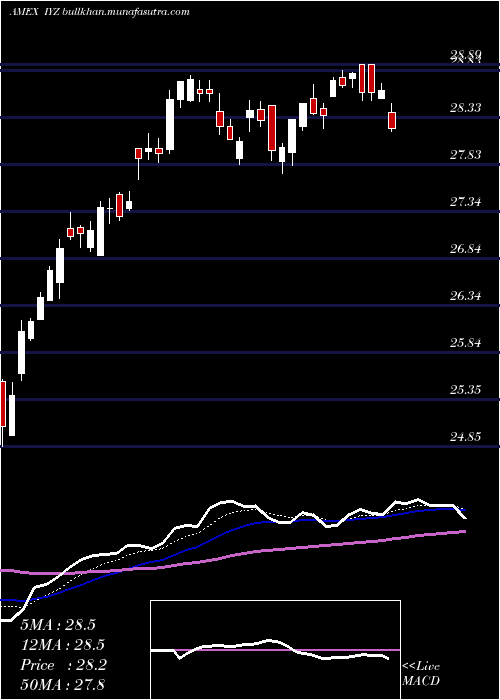  Daily chart DjUs