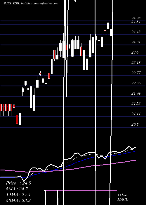  Daily chart ArkIsrael