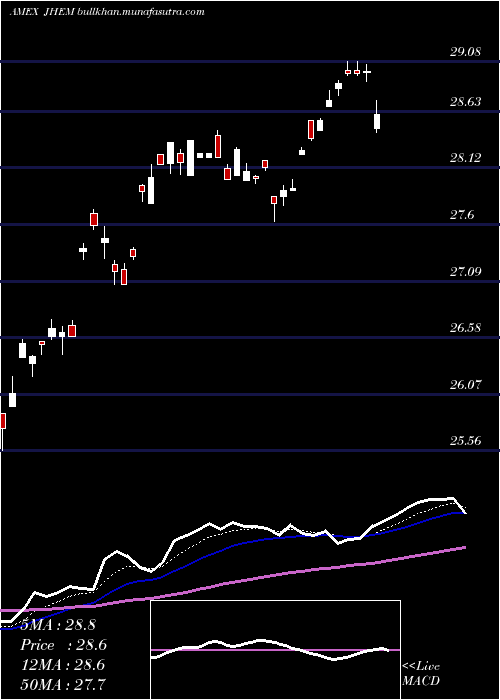  Daily chart JhMultifactor