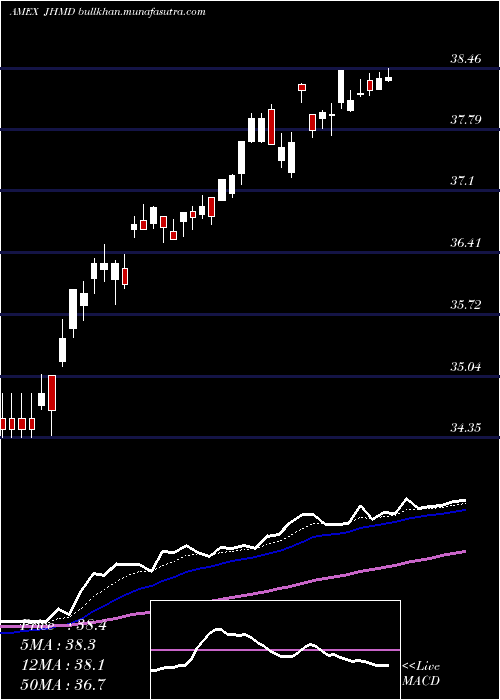  Daily chart JhDeveloped