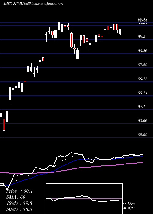  Daily chart JohnHancock
