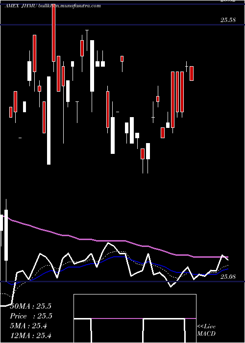  Daily chart JohnHancock