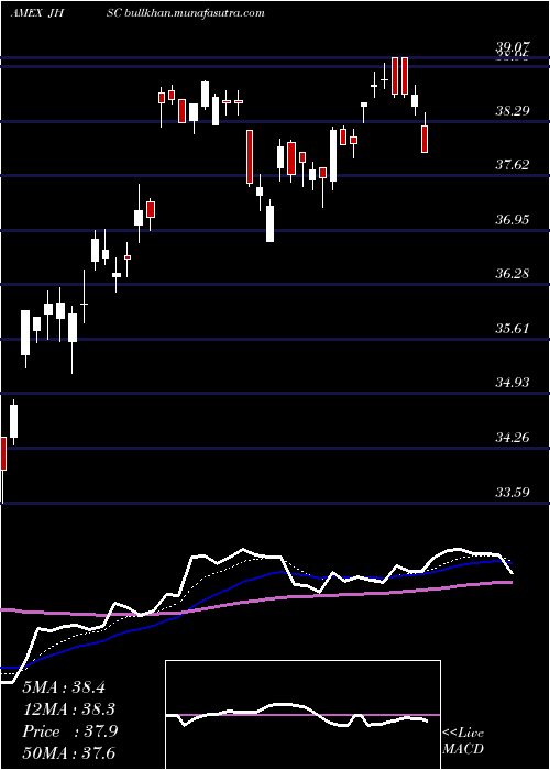  Daily chart JhMultifactor