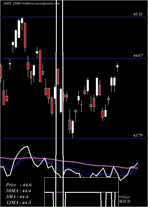  Daily chart JanusMortgage