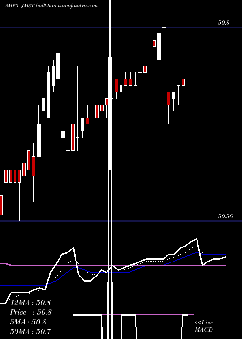  Daily chart JpmUltra