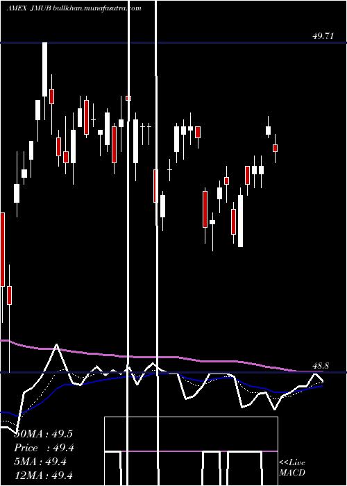  Daily chart JpmMunicipal