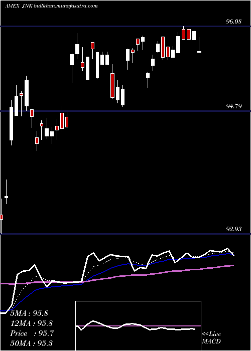  Daily chart SpdrHigh
