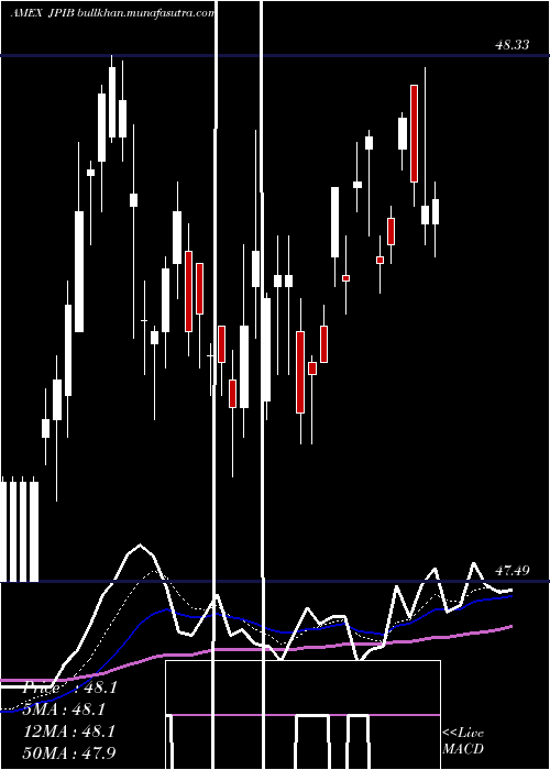  Daily chart JpmGlobal