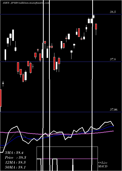  Daily chart JpmUsd